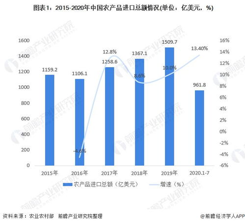 2020年中國農(nóng)產(chǎn)品行業(yè)進出口現(xiàn)狀與趨勢分析 進口額與貿(mào)易逆差增速加快下的國內(nèi)貿(mào)易代理角色演變