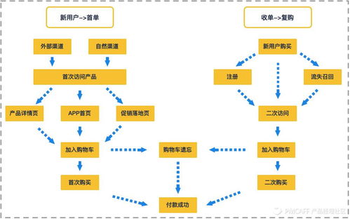 萬字干貨 30圖詳解，從0到1為新手搭建完整的增長數(shù)據(jù)體系